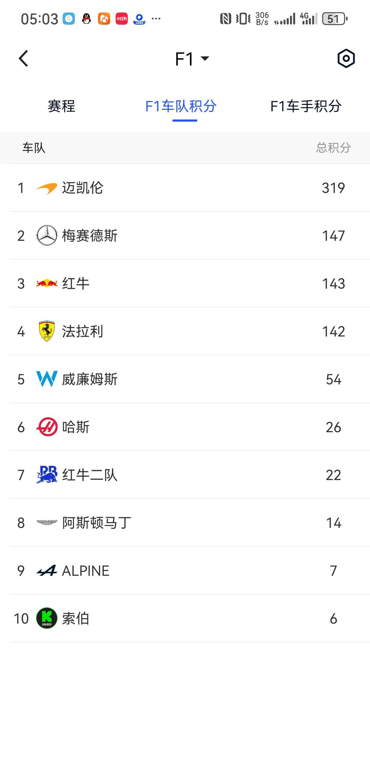 爱游戏在线-梅赛德斯险胜红牛二队，勒克莱尔关键制胜